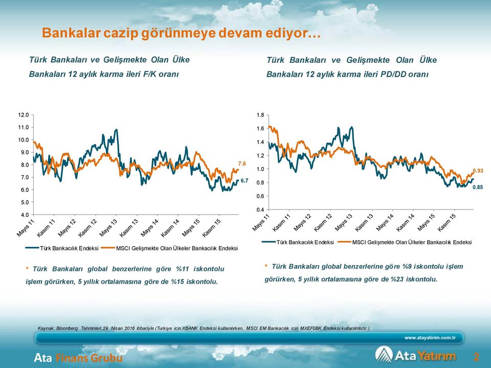 85 Türk Bankacılık Endeksi MSCI Gelişmekte Olan Ülkeler Bankacılık Endeksi Türk Bankacılık Endeksi MSCI Gelişmekte Olan Ülkeler Bankacılık Endeksi Türk Bankaları global benzerlerine göre %11 i