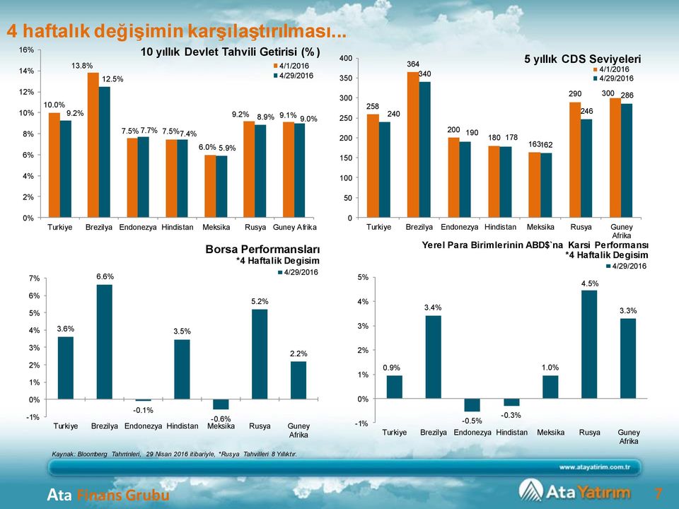 9% 9. 8.9% 9. 9. 3 25 2 15 258 24 2 19 18 178 163162 29 3 246 286 1 5 7% 5% 6. *4 Haftalik Degisim 5.