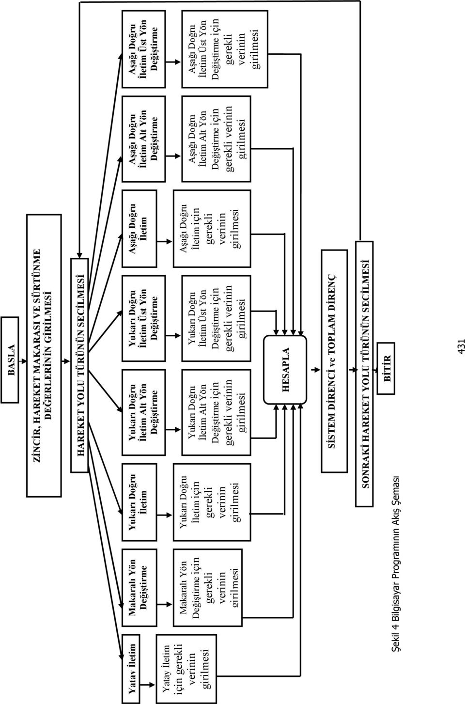 İletim Üst Yön için gerekli İletim için gerekli HESAPLA SİSTEM DİENCİ ve TOPLAM DİENÇ SONAKİ HAEKET YOLU TÜÜNÜN SEÇİLMESİ Şekil 4