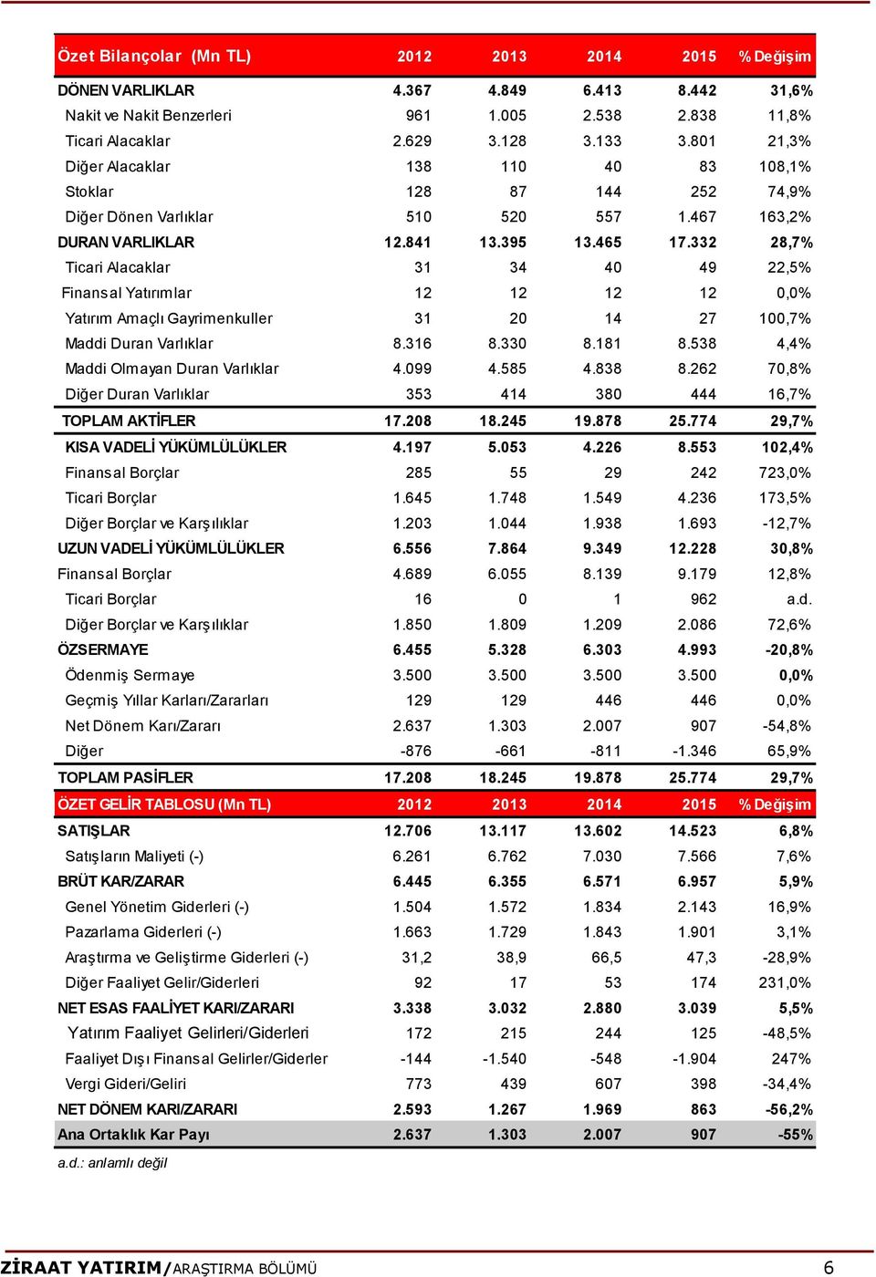 332 28,7% Ticari Alacaklar 31 34 40 49 22,5% Finansal Yatırımlar 12 12 12 12 0,0% Yatırım Amaçlı Gayrimenkuller 31 20 14 27 100,7% Maddi Duran Varlıklar 8.316 8.330 8.181 8.