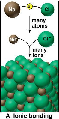 İyonik bağ Çok atom Potential energy E(r), ev/(ion-pair) 6 0 6 6.3 0.