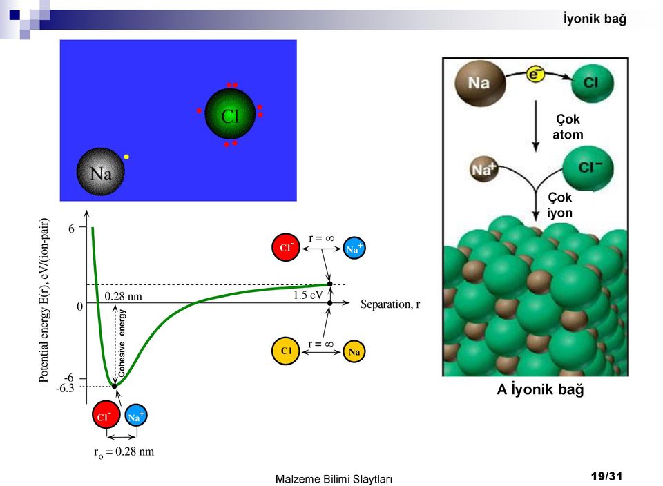 5 ev r = Na + Na Separation, r Çok iyon A İyonik bağ Cl Na + r o = 0.