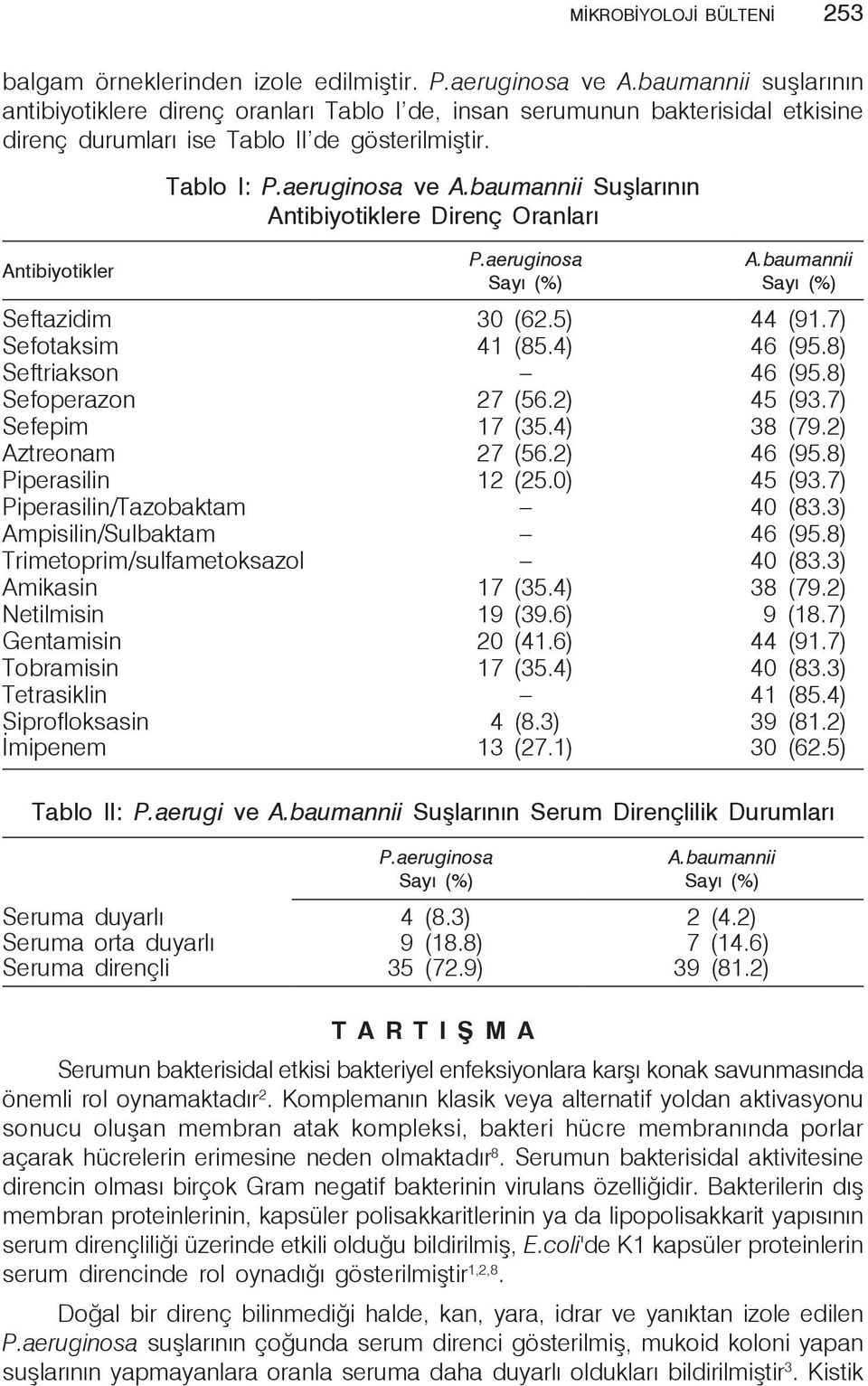 baumannii Suşlarının Antibiyotiklere Direnç Oranları P.aeruginosa A.baumannii Seftazidim 30 (62.5) 44 (91.7) Sefotaksim 41 (85.4) 46 (95.8) Seftriakson 46 (95.8) Sefoperazon 27 (56.2) 45 (93.
