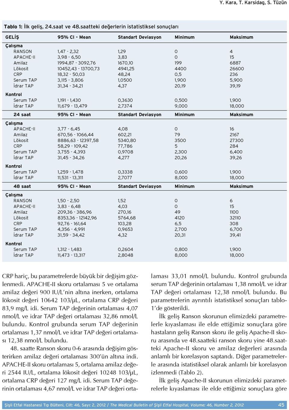 6887 Lökosit 10452,43-13700,73 4941,25 4400 26600 CRP 18,32-50,03 48,24 0,5 236 Serum TAP 3,115-3,806 1,0500 1,900 5,900 İdrar TAP 31,34-34,21 4,37 20,19 39,19 Kontrol Serum TAP 1,191-1,430 0,3630