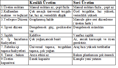 Kesikli üretim ve sürekli