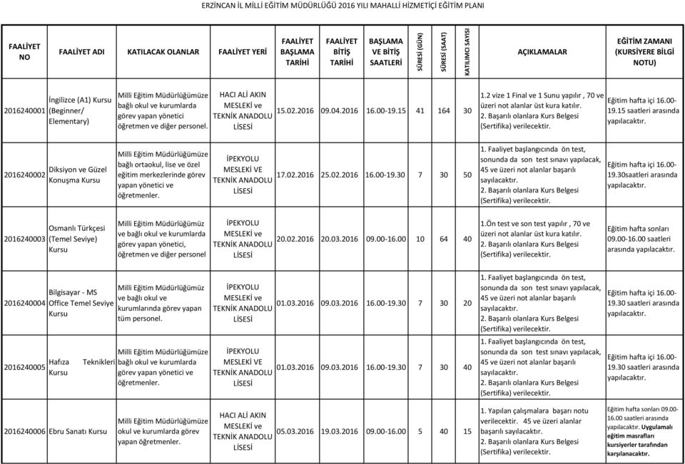 30saatleri arasında 2016240003 Osmanlı Türkçesi (Temel Seviye) ve görev yapan yönetici, öğretmen ve diğer personel 20.02.2016 20.03.2016 09.00 16.00 10 64 40 1.Ön test ve son test yapılır, 70 ve 09.