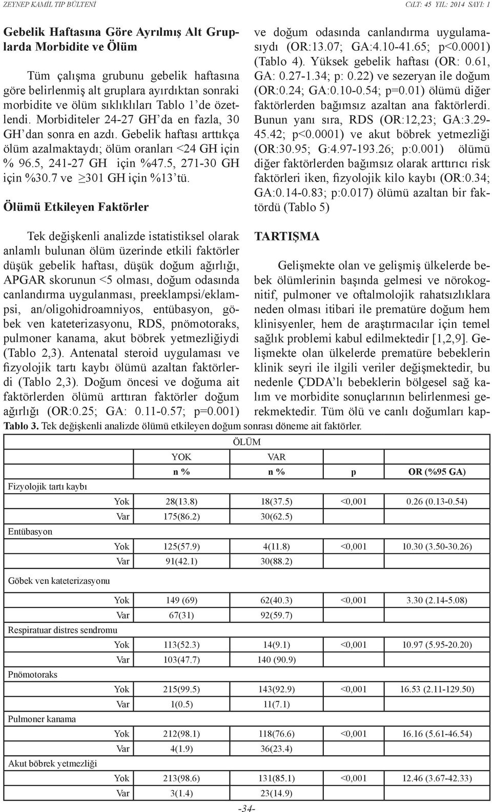 7 ve 301 GH için %13 tü. Ölümü Etkileyen Faktörler ve doğum odasında canlandırma uygulamasıydı (OR:13.07; GA:4.10-41.65; p<0.0001) (Tablo 4). Yüksek gebelik haftası (OR: 0.61, GA: 0.27-1.34; p: 0.