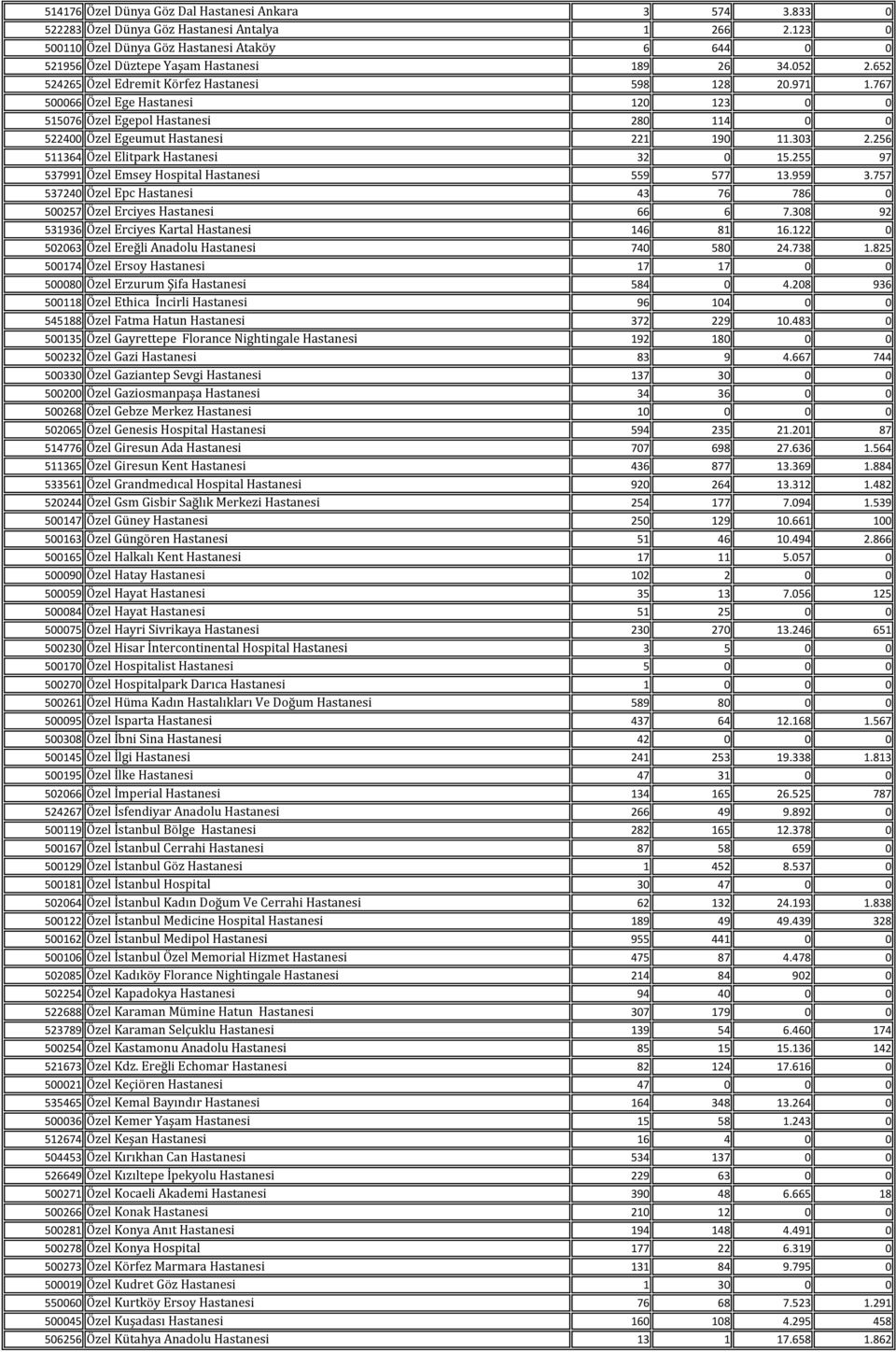 767 500066 Özel Ege Hastanesi 120 123 0 0 515076 Özel Egepol Hastanesi 280 114 0 0 522400 Özel Egeumut Hastanesi 221 190 11.303 2.256 511364 Özel Elitpark Hastanesi 32 0 15.