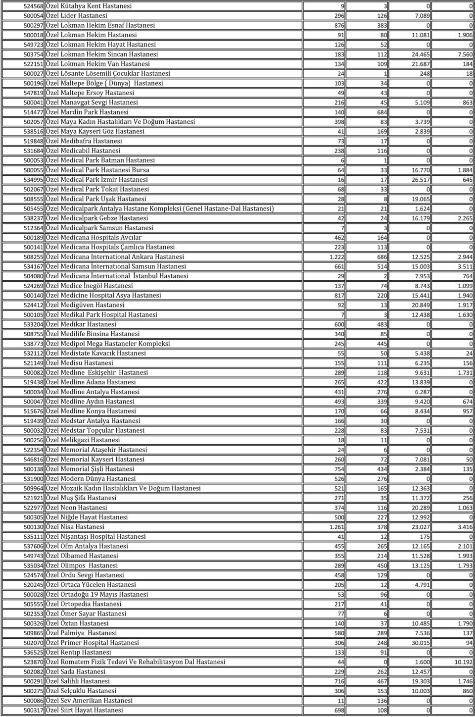 687 184 500027 Özel Lösante Lösemili Çocuklar Hastanesi 24 1 248 18 500196 Özel Maltepe Bölge ( Dünya) Hastanesi 103 34 0 0 547819 Özel Maltepe Ersoy Hastanesi 49 43 0 0 500041 Özel Manavgat Sevgi