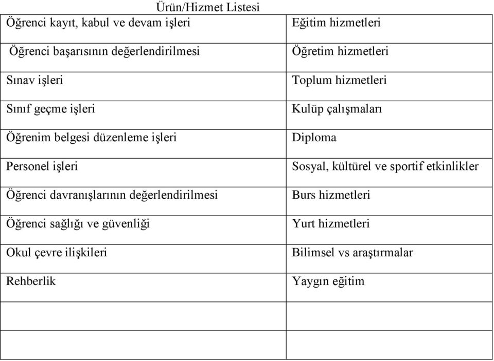 sağlığı ve güvenliği Okul çevre ilişkileri Rehberlik Eğitim hizmetleri Öğretim hizmetleri Toplum hizmetleri Kulüp