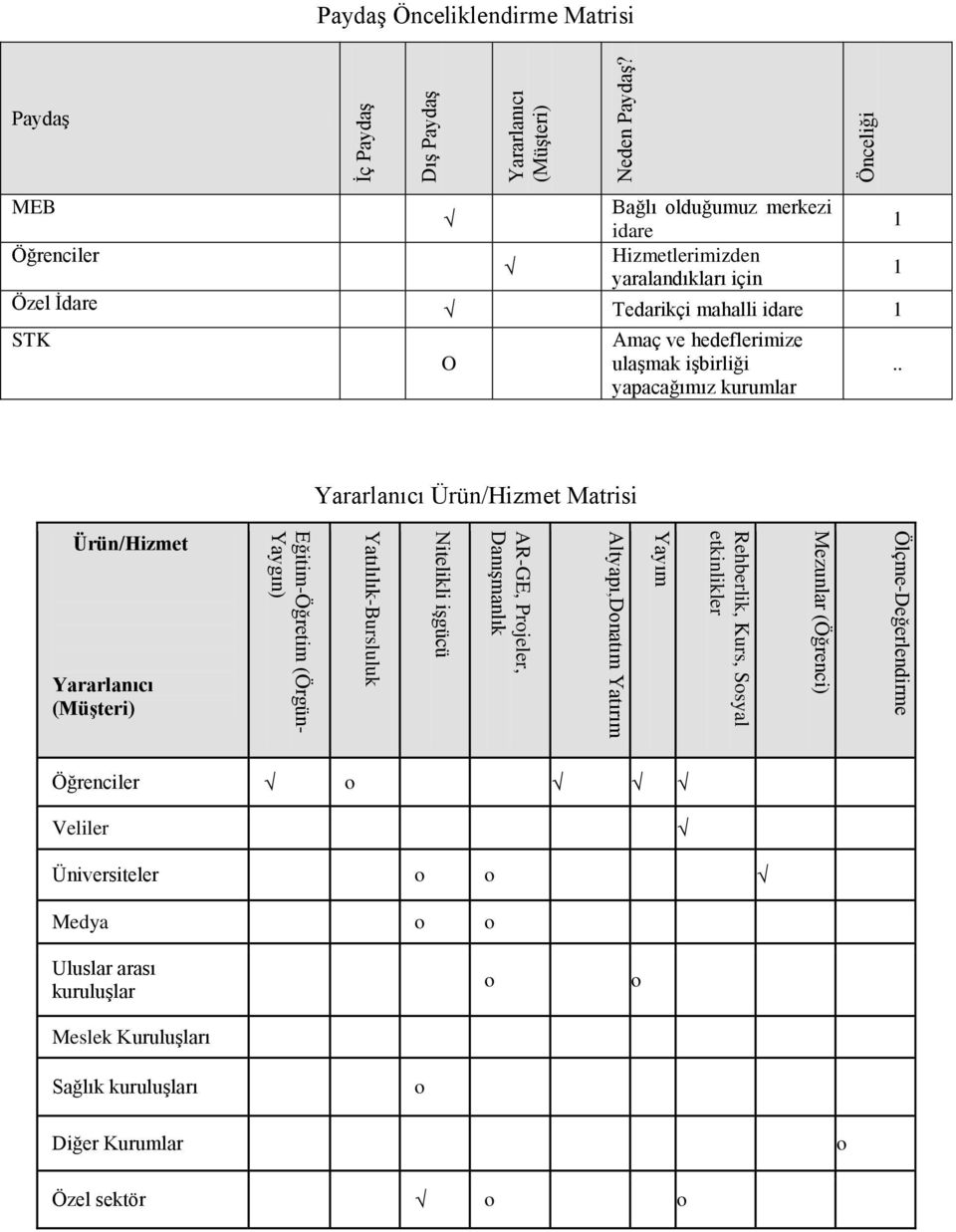 Yatılılık-Bursluluk Eğitim-Öğretim (Örgün- Yaygın) Paydaş Önceliklendirme Matrisi Paydaş MEB Bağlı olduğumuz merkezi idare 1 Öğrenciler Hizmetlerimizden yaralandıkları için 1