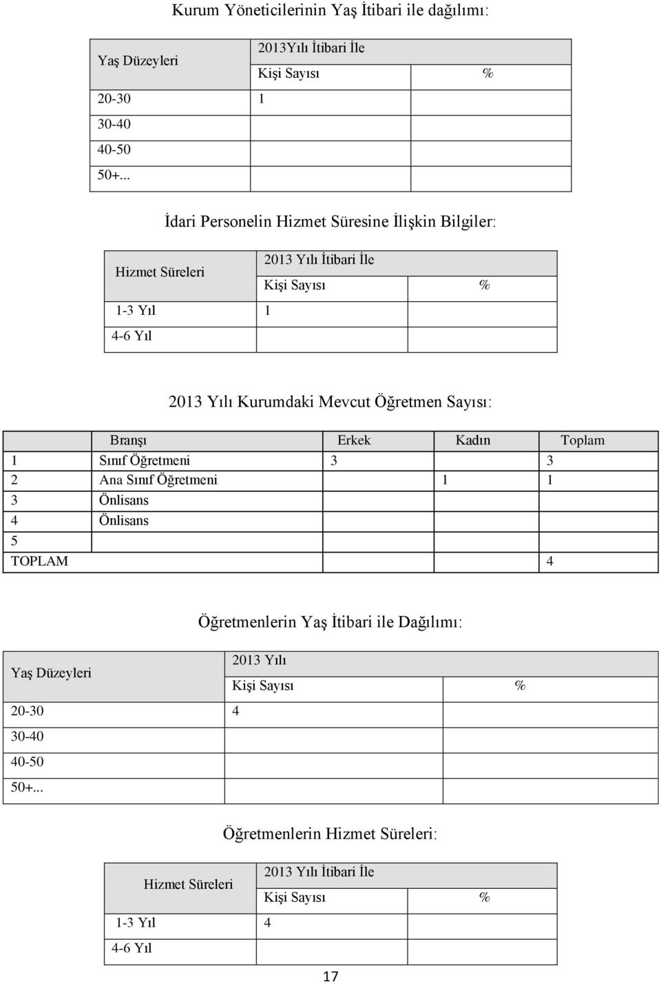 Öğretmen Sayısı: Branşı Erkek Kadın Toplam 1 Sınıf Öğretmeni 3 3 2 Ana Sınıf Öğretmeni 1 1 3 Önlisans 4 Önlisans 5 TOPLAM 4 Öğretmenlerin Yaş İtibari