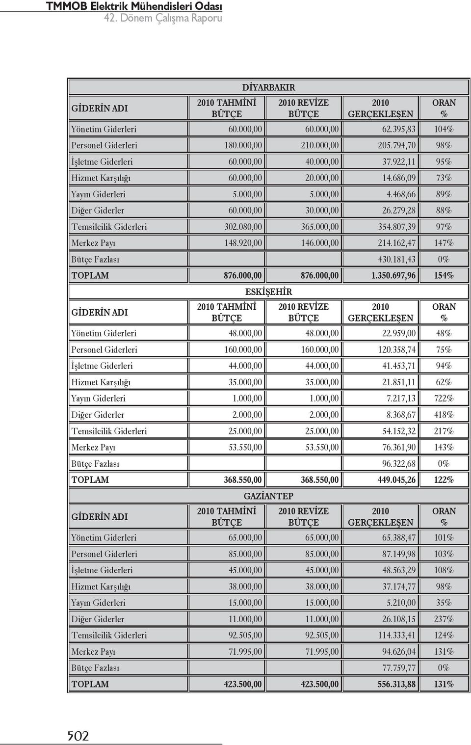 920,00 146.000,00 214.162,47 147 Bütçe Fazlası 430.181,43 0 TOPLAM 876.000,00 876.000,00 1.350.697,96 154 ESKİŞEHİR REVİZE Yönetim Giderleri 48.000,00 48.000,00 22.959,00 48 Personel Giderleri 160.