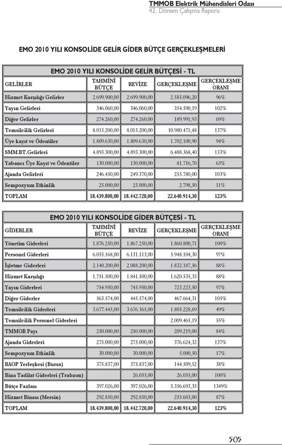 471,48 137 Üye kayıt ve Ödentiler 1.809.630,00 1.809.630,00 1.702.100,90 94 SMM.BT.Gelirleri 4.893.300,00 4.893.300,00 6.488.368,40 133 Yabancı Üye Kayıt ve Ödentiler 130.000,00 130.000,00 81.