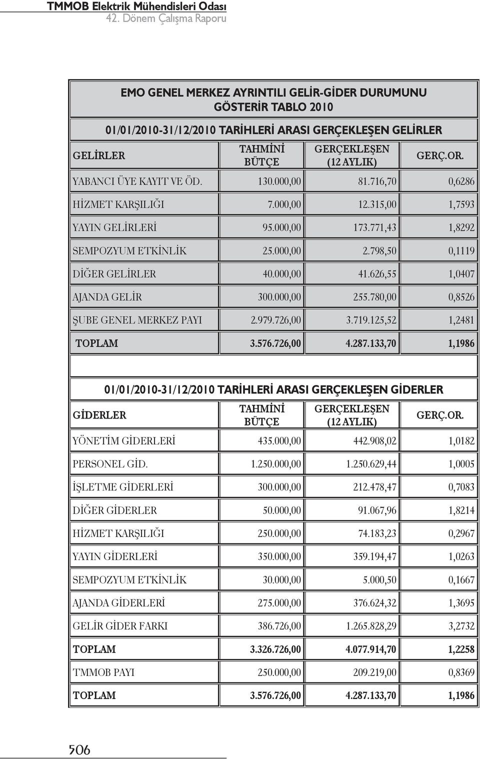 626,55 1,0407 AJANDA GELİR 300.000,00 255.780,00 0,8526 ŞUBE GENEL MERKEZ PAYI 2.979.726,00 3.719.125,52 1,2481 TOPLAM 3.576.726,00 4.287.