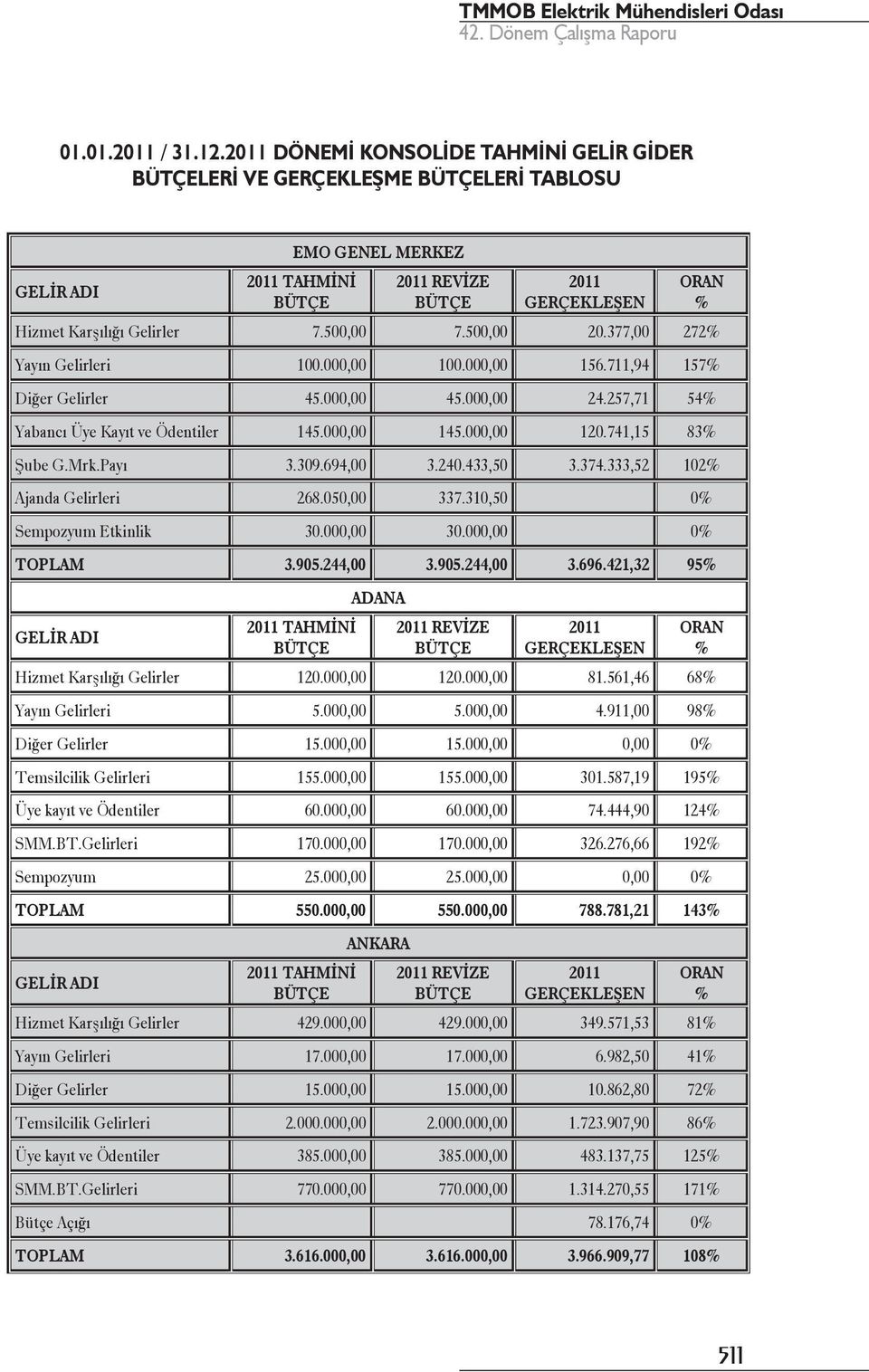 333,52 102 Ajanda Gelirleri 268.050,00 337.310,50 0 Sempozyum Etkinlik 30.000,00 30.000,00 0 TOPLAM 3.905.244,00 3.905.244,00 3.696.421,32 95 TAHMİNİ ADANA Hizmet Karşılığı Gelirler 120.000,00 120.