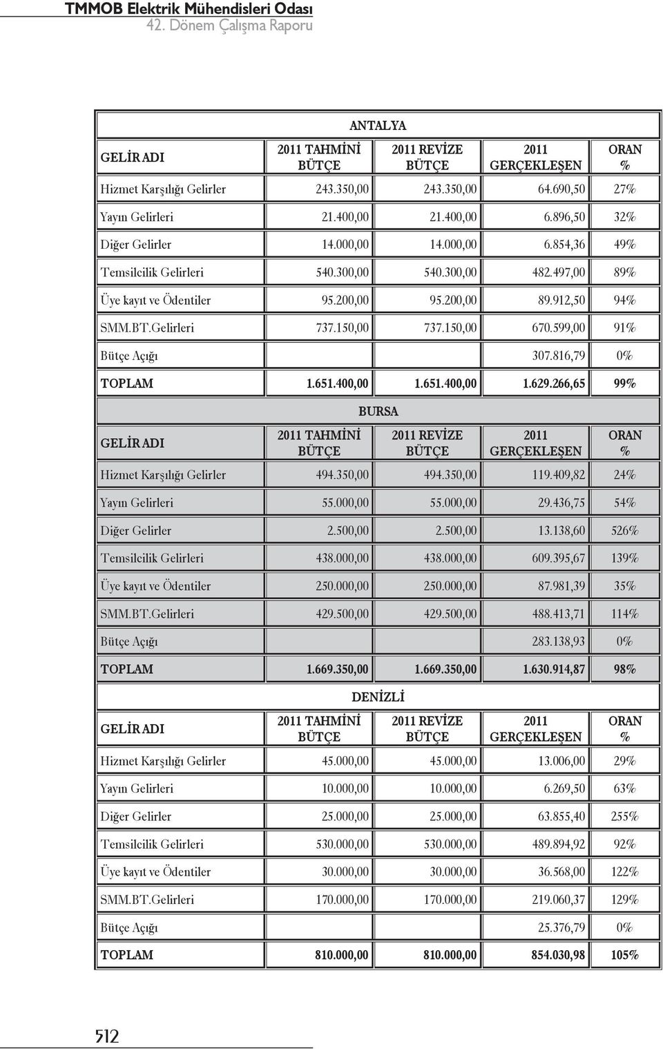 266,65 99 TAHMİNİ BURSA Hizmet Karşılığı Gelirler 494.350,00 494.350,00 119.409,82 24 Yayın Gelirleri 55.000,00 55.000,00 29.436,75 54 Diğer Gelirler 2.500,00 2.500,00 13.