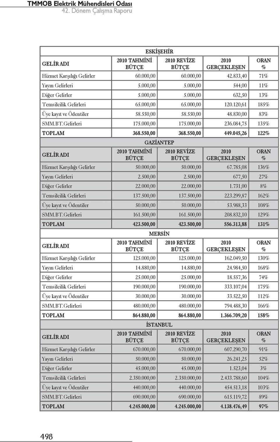 045,26 122 GAZİANTEP REVİZE Hizmet Karşılığı Gelirler 50.000,00 50.000,00 67.785,08 136 Yayın Gelirleri 2.500,00 2.500,00 677,50 27 Diğer Gelirler 22.000,00 22.000,00 1.