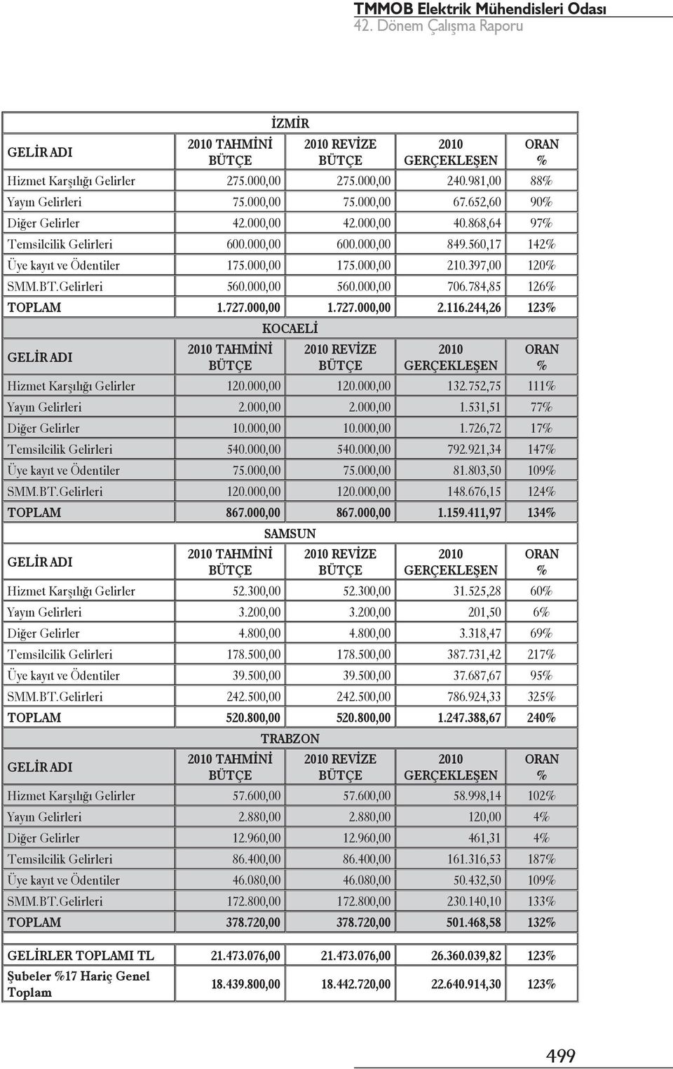 244,26 123 KOCAELİ REVİZE Hizmet Karşılığı Gelirler 120.000,00 120.000,00 132.752,75 111 Yayın Gelirleri 2.000,00 2.000,00 1.531,51 77 Diğer Gelirler 10.000,00 10.000,00 1.726,72 17 Temsilcilik Gelirleri 540.