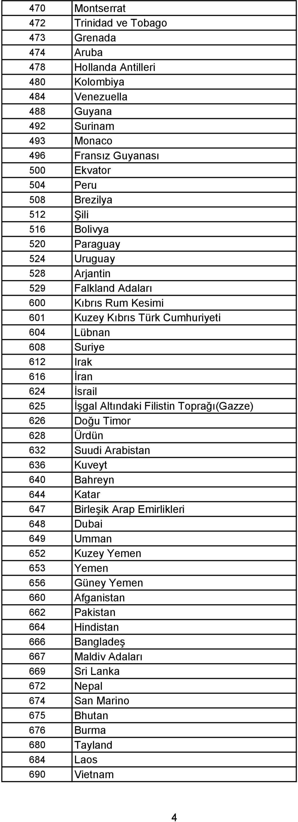 İsrail 625 İşgal Altındaki Filistin Toprağı(Gazze) 626 Doğu Timor 628 Ürdün 632 Suudi Arabistan 636 Kuveyt 640 Bahreyn 644 Katar 647 Birleşik Arap Emirlikleri 648 Dubai 649 Umman 652 Kuzey