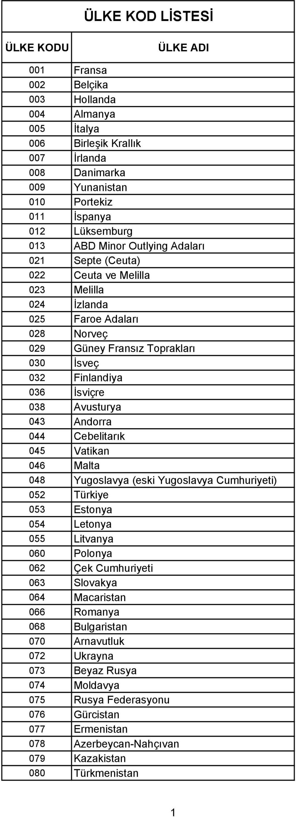 Avusturya 043 Andorra 044 Cebelitarık 045 Vatikan 046 Malta 048 Yugoslavya (eski Yugoslavya Cumhuriyeti) 052 Türkiye 053 Estonya 054 Letonya 055 Litvanya 060 Polonya 062 Çek Cumhuriyeti 063 Slovakya