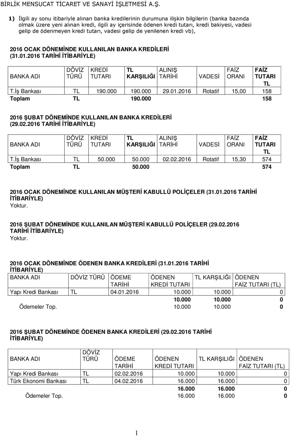 İş Bankası 190.000 190.000 29.01.2016 Rotatif 15,00 158 Toplam 190.000 158 2016 ŞUBAT DÖNEMİNDE KULLANILAN BANKA KREDİLERİ (29.02.