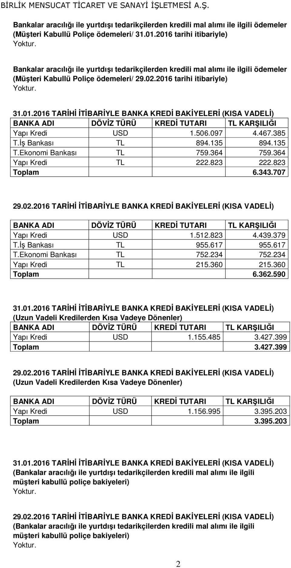 506.097 4.467.385 T.İş Bankası 894.135 894.135 T.Ekonomi Bankası 759.364 759.364 Yapı Kredi 222.823 222.823 Toplam 6.343.707 29.02.