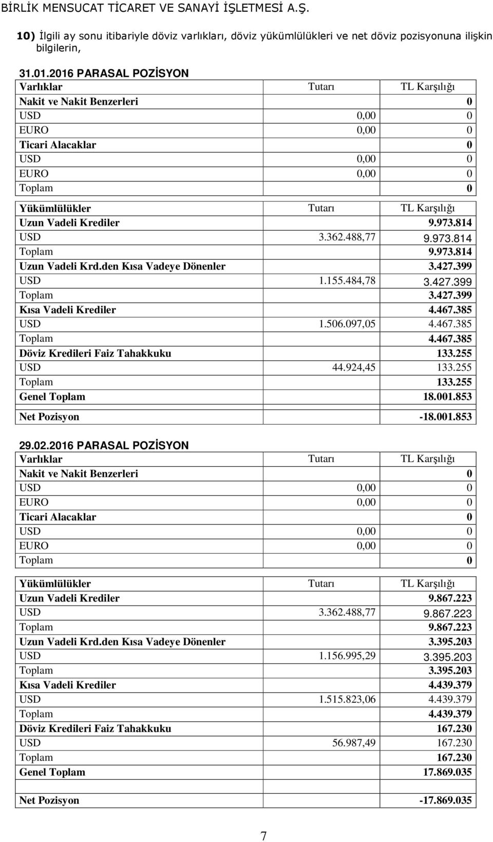 973.814 Uzun Vadeli Krd.den Kısa Vadeye Dönenler 3.427.399 USD 1.155.484,78 3.427.399 Toplam 3.427.399 Kısa Vadeli Krediler 4.467.385 USD 1.506.097,05 4.467.385 Toplam 4.467.385 Döviz Kredileri Faiz Tahakkuku 133.