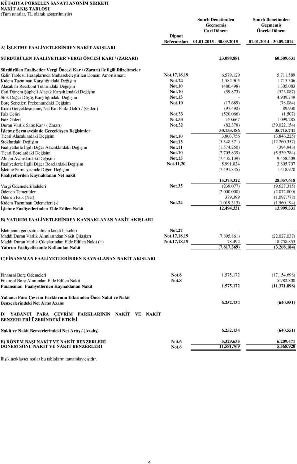 631 Sürdürülen Faaliyetler Vergi Öncesi Kar / (Zararı) ile ilgili Düzeltmeler Gelir Tablosu Hesaplarında Muhasebeleştirilen Dönem Amortismanı Not.17,18,19 6.579.129 5.711.