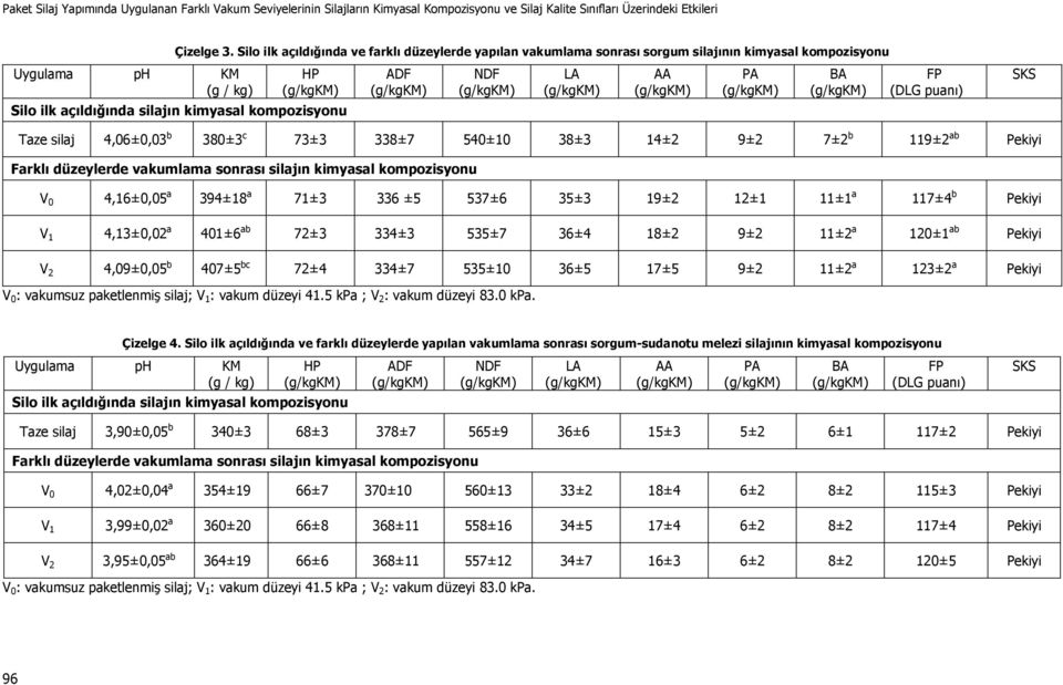 silajın kimyasal kompozisyonu Taze silaj 4,06±0,03 b 380±3 c 73±3 338±7 540±10 38±3 14±2 9±2 7±2 b 119±2 ab Pekiyi Farklı düzeylerde vakumlama sonrası silajın kimyasal kompozisyonu V 0 4,16±0,05 a