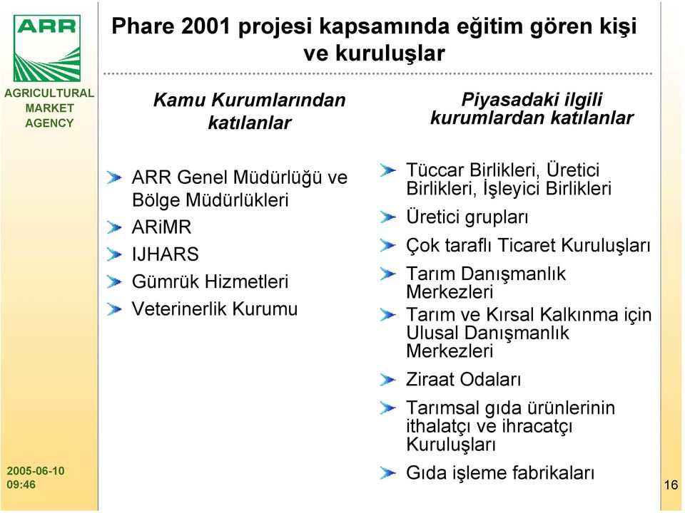 Birlikleri, İşleyici Birlikleri Üretici grupları Çok taraflı Ticaret Kuruluşları Tarım Danışmanlık Merkezleri Tarım ve Kırsal