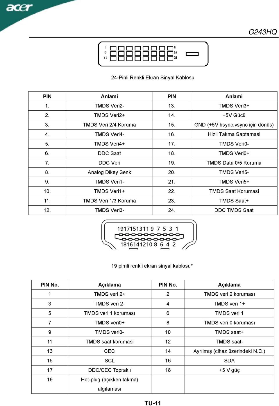 TMDS Veri1+ 22. TMDS Saat Korumasi 11. TMDS Veri 1/3 Koruma 23. TMDS Saat+ 12. TMDS Veri3-24. DDC TMDS Saat 19 pimli renkli ekran sinyal kablosu* PIN No. Açıklama PIN No.