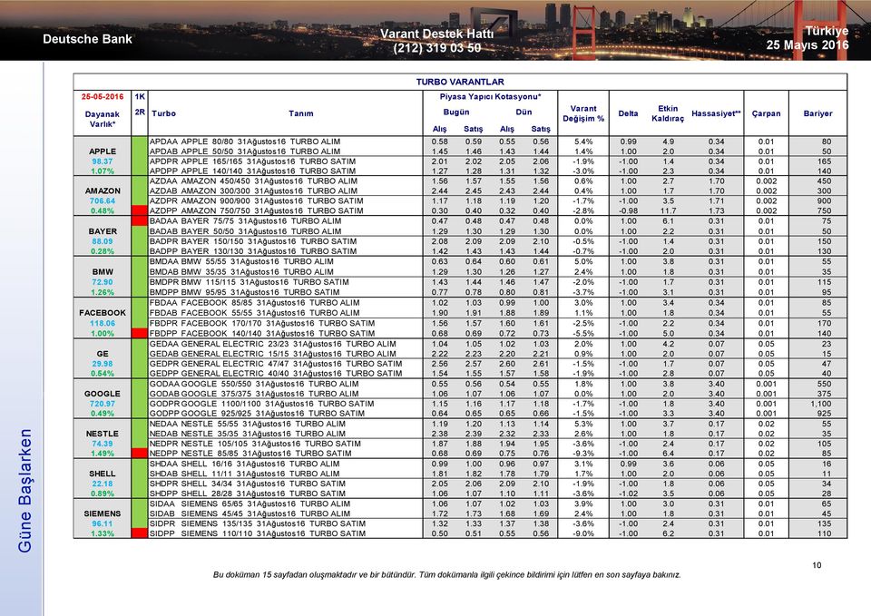 07% APDPP APPLE 140/140 31Ağustos16 TURBO SATIM 1.27 1.28 1.31 1.32-3.0% -1.00 2.3 0.34 0.01 140 AZDAA AMAZON 450/450 31Ağustos16 TURBO ALIM 1.56 1.57 1.55 1.56 0.6% 1.00 2.7 1.70 0.