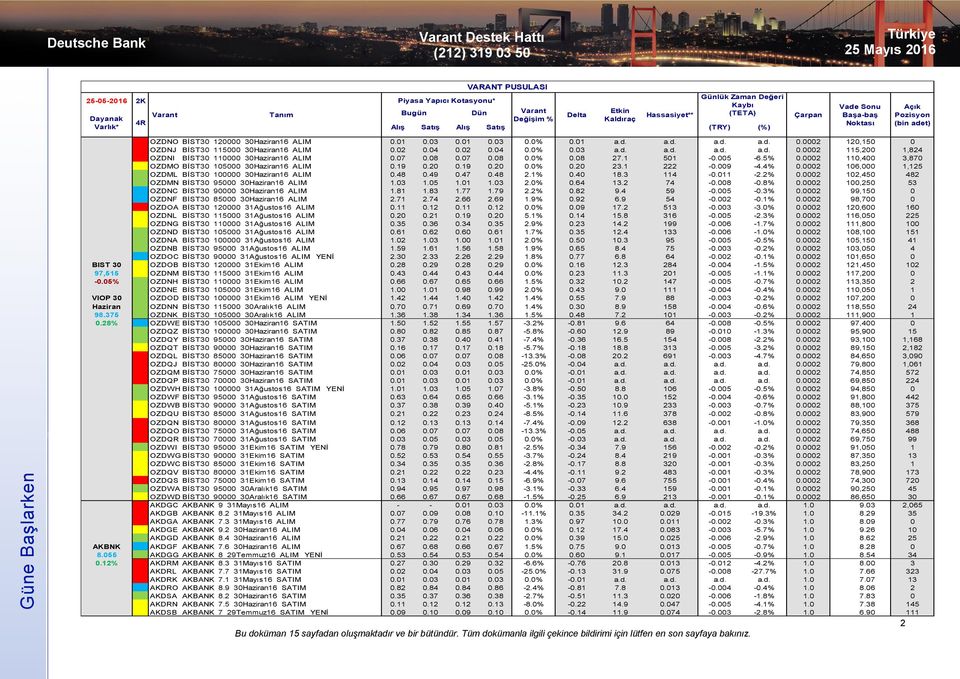 07 0.08 0.07 0.08 0.0% 0.08 27.1 501-0.005-6.5% 0.0002 110,400 3,870 OZDMO BİST30 105000 30Haziran16 ALIM 0.19 0.20 0.19 0.20 0.0% 0.20 23.1 222-0.009-4.4% 0.