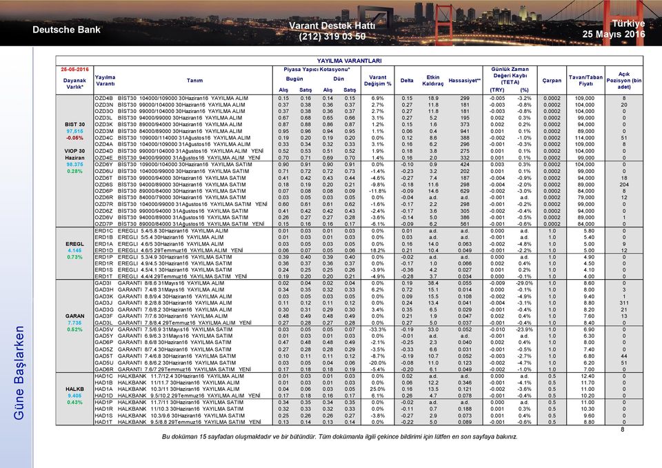 0002 104,000 20 OZD3O BİST30 99000/104000 30Haziran16 YAYILMA ALIM 0.37 0.38 0.36 0.37 2.7% 0.27 11.8 181-0.003-0.8% 0.0002 104,000 0 OZD3L BİST30 94000/99000 30Haziran16 YAYILMA ALIM 0.67 0.68 0.