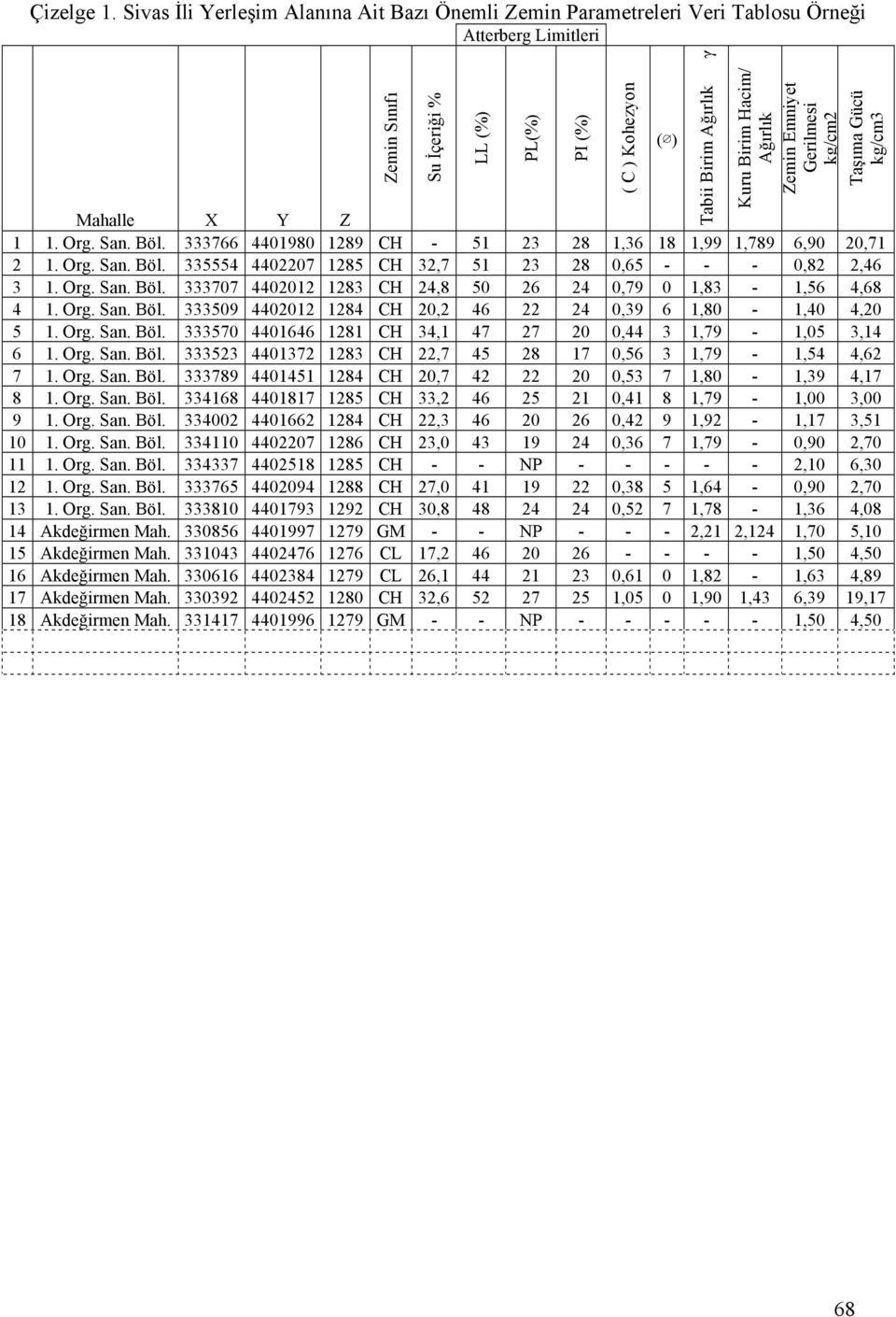 Hacim/ A ırlık Zemin Emniyet Gerilmesi kg/cm2 Ta ıma Gücü kg/cm3 Mahalle X Y Z 1 1. Org. San. Böl. 333766 4401980 1289 CH - 51 23 28 1,36 18 1,99 1,789 6,90 20,71 2 1. Org. San. Böl. 335554 4402207 1285 CH 32,7 51 23 28 0,65 - - - 0,82 2,46 3 1.