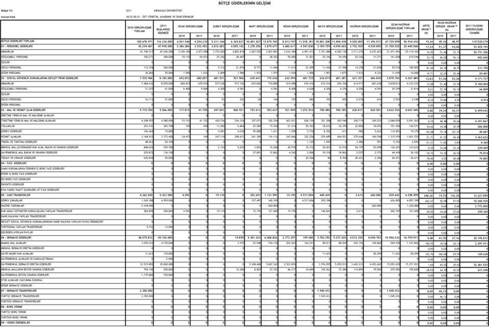 ORANI ** TOPLAMI ORANI * (%) (%) 2010 2011 2010 2011 2010 2011 2010 2011 2010 2011 2010 2011 2010 2011 2010 2011 2011 YILSONU TAHMĐNĐ BÜTÇE GĐDERLERĐ TOPLAMI 105.678.971 116.216.000 4.201.546 4.254.