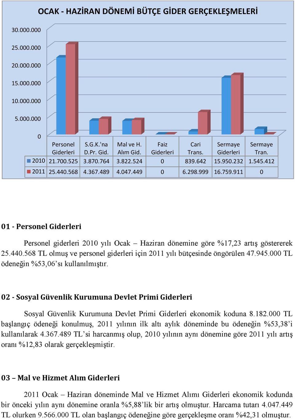911 0 01 - Personel Giderleri Personel giderleri 20100 yılı Ocak Haziran dönemine göre %17,23 artış göstererek 25.440.568 TL olmuş ve personel giderleri için 2011 yılı bütçesinde öngörülen 47.945.