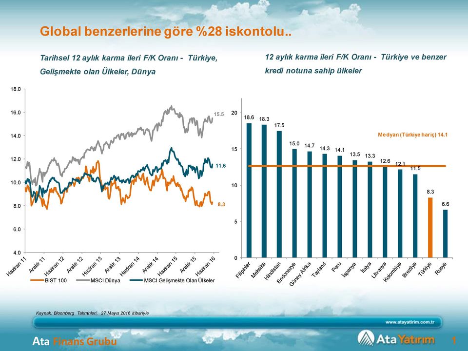 Oranı - Türkiye ve benzer kredi notuna sahip ülkeler 18. 16. 15.5 2 18.6 18.3 17.5 14. Medyan (Türkiye hariç) 14.