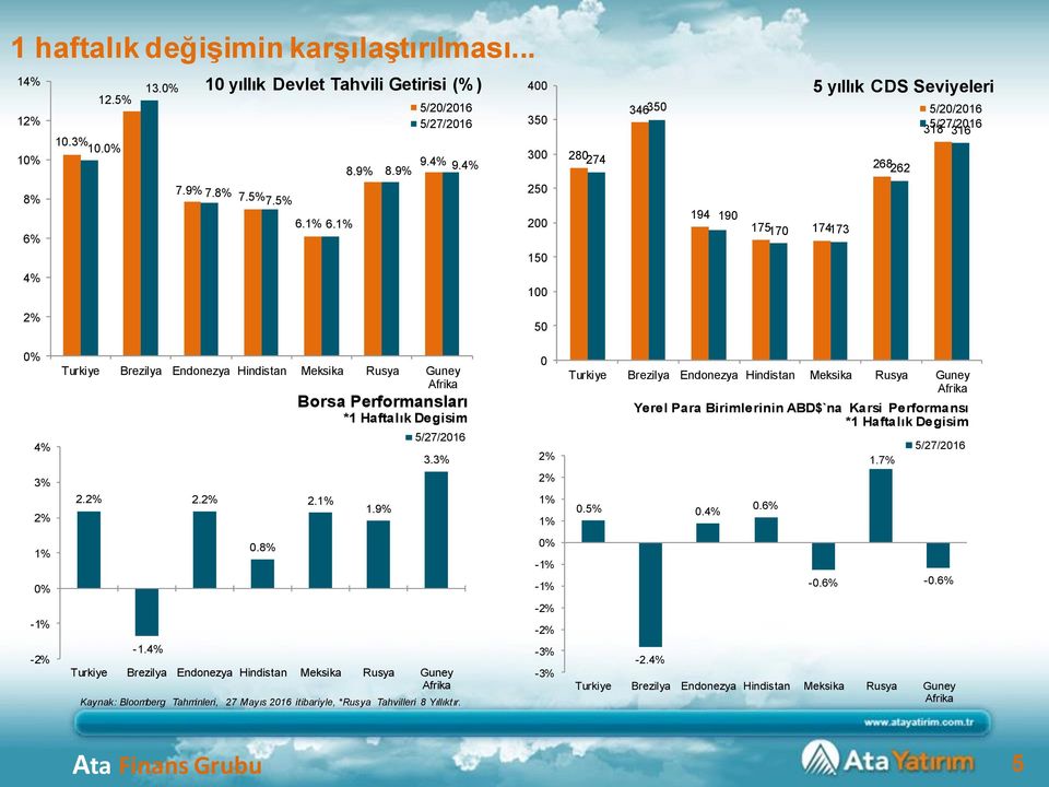 4 3 25 2 15 28274 346 194 19 5/2/216 318 268262 17517 174173 1 5 3% 2. 2. *1 Haftalık Degisim 2.1% 1.