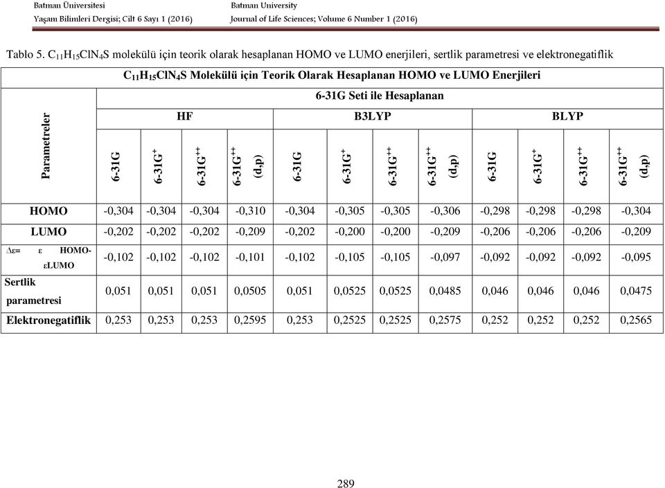 Enerjileri 6-31G Seti ile Hesaplanan Parametreler 6-31G 6-31G + HF B3LYP BLYP 6-31G ++ 6-31G ++ (d,p) 6-31G 6-31G + 6-31G ++ 6-31G ++ (d,p) 6-31G 6-31G + 6-31G ++ 6-31G ++ (d,p) HOMO