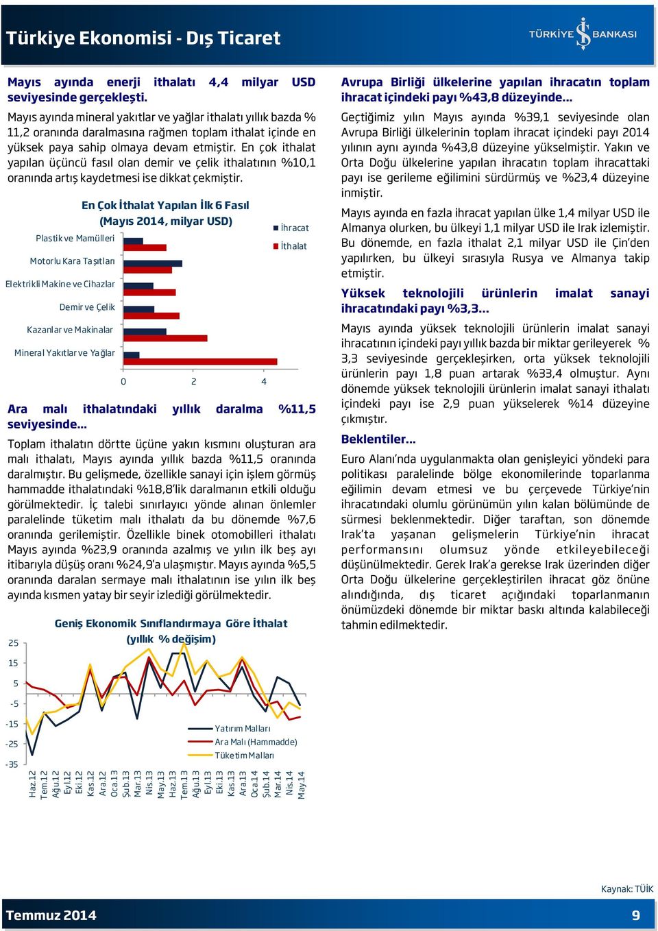 Mayıs ayında mineral yakıtlar ve yağlar ithalatı yıllık bazda % 11,2 oranında daralmasına rağmen toplam ithalat içinde en yüksek paya sahip olmaya devam etmiştir.