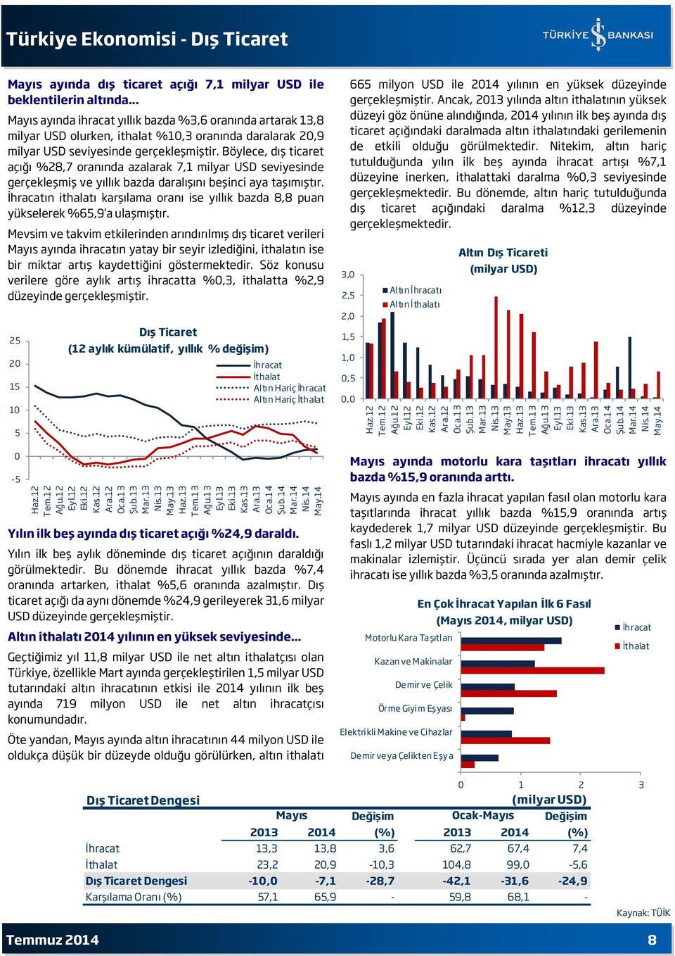 .. Mayıs ayında ihracat yıllık bazda %3, oranında artarak 13, milyar USD olurken, ithalat %,3 oranında daralarak 2,9 milyar USD seviyesinde gerçekleşmiştir.