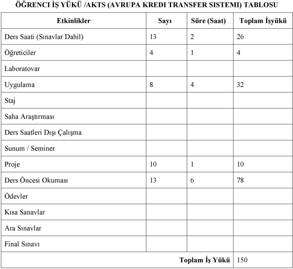 Uygulama 8 4 32 Staj Saha Araştırması Ders Saatleri Dışı Çalışma Sunum / Seminer Proje 10