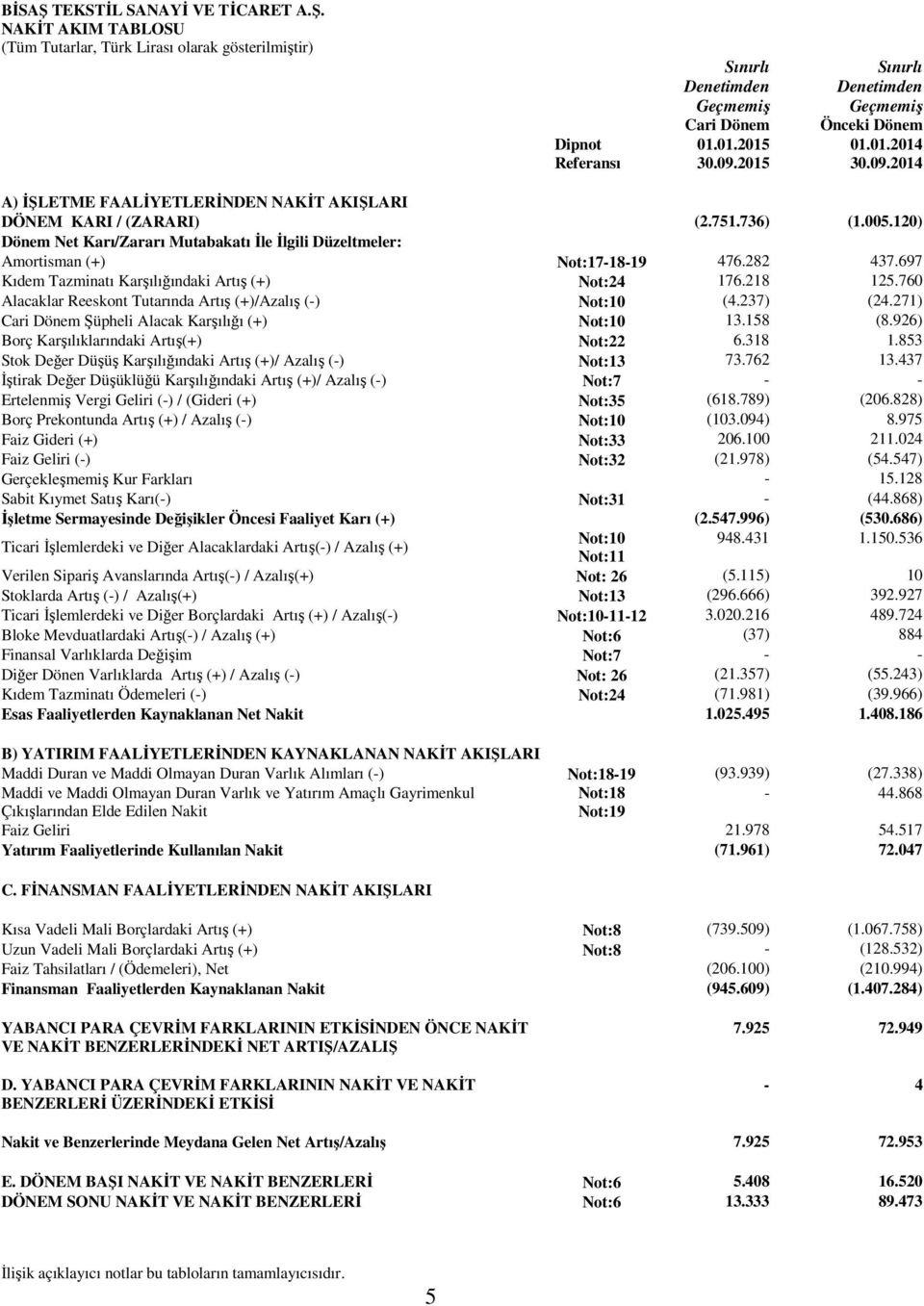 120) Dönem Net Karı/Zararı Mutabakatı İle İlgili Düzeltmeler: Amortisman (+) Not:17-18-19 476.282 437.697 Kıdem Tazminatı Karşılığındaki Artış (+) Not:24 176.218 125.