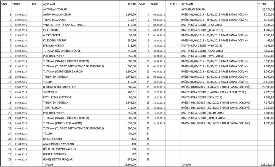 035,20 4 02.02.2015 ER ELEKTRİK 395,60 4 03.03.2015 KANTİN KİRA GELİRİ (ŞUBAT 2015) 1.707,20 5 02.02.2015 ALTAY CİVATA 95,58 5 01.04.2015 BAĞIŞ (01/03/2015-31/03/2015 ARASI BANKA DÖKÜM) 2.100,00 6 02.