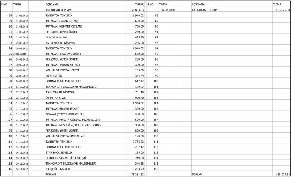 09.2015 PERSONEL YEMEK ÜCRETİ 250,00 96 97 30.09.2015 TUTANAK ( HASAN ERTAŞ ) 300,00 97 98 30.09.2015 YOLLUK VE POSTA ÜCRETİ 165,00 98 99 28.09.2015 ER ELEKTRİK 354,89 99 100 28.08.