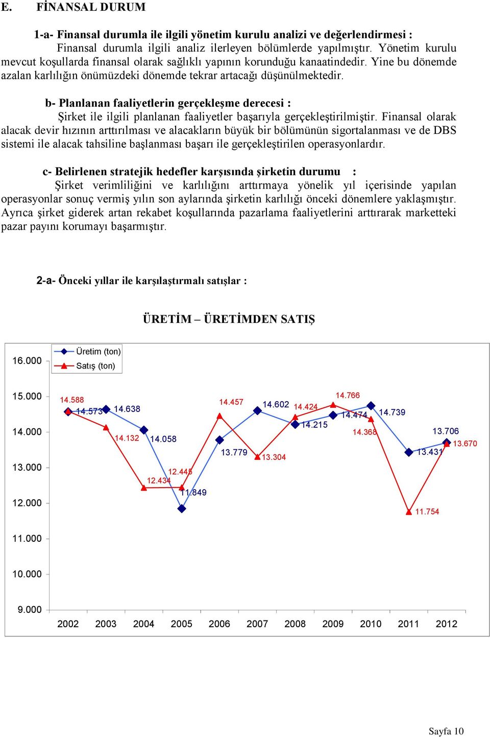 b- Planlanan faaliyetlerin gerçekleşme derecesi : Şirket ile ilgili planlanan faaliyetler başarıyla gerçekleştirilmiştir.