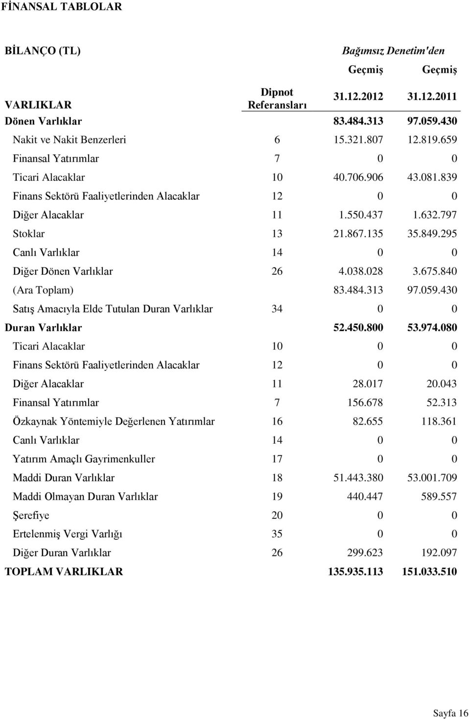 295 Canlı Varlıklar 14 0 0 Diğer Dönen Varlıklar 26 4.038.028 3.675.840 (Ara Toplam) 83.484.313 97.059.430 Satış Amacıyla Elde Tutulan Duran Varlıklar 34 0 0 Duran Varlıklar 52.450.800 53.974.