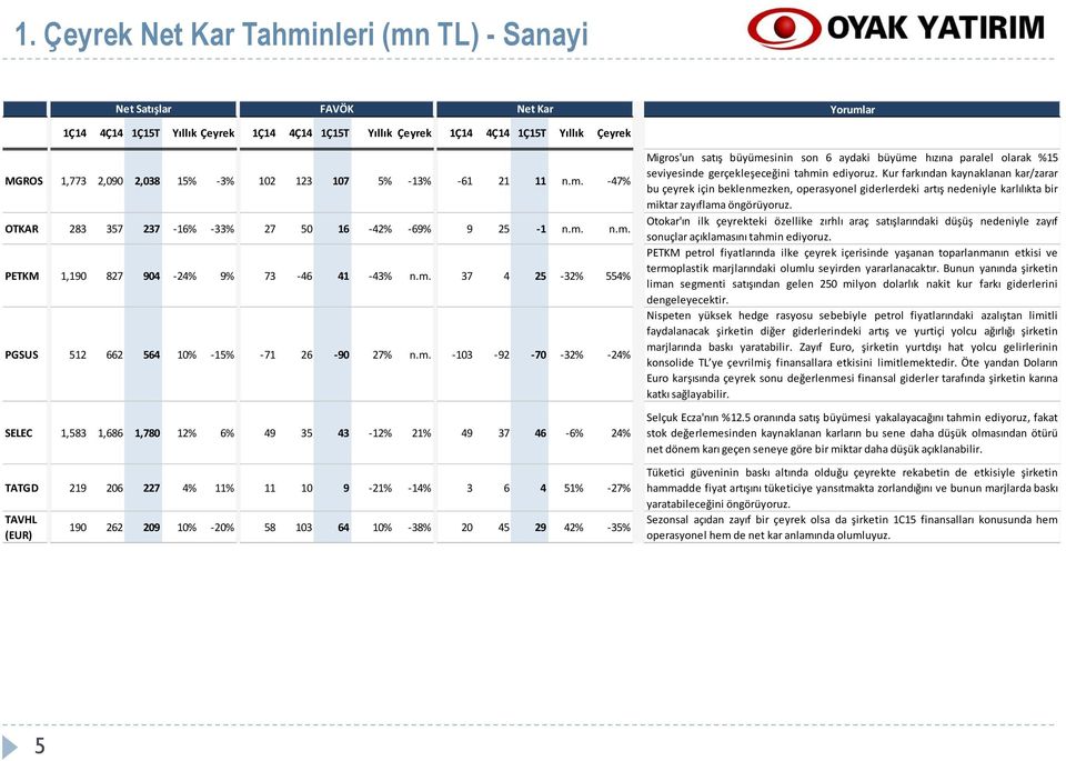 -20% 58 103 64 10% -38% 20 45 29 42% -35% Migros'un satış büyümesinin son 6 aydaki büyüme hızına paralel olarak %15 seviyesinde gerçekleşeceğini tahmin ediyoruz.